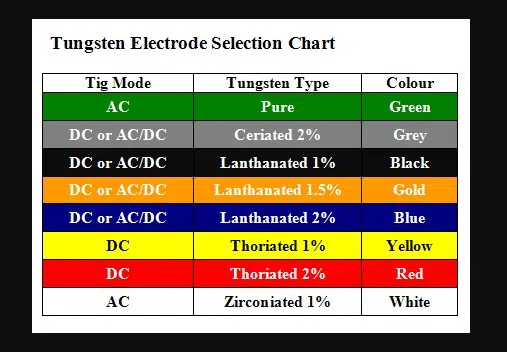 How to Choose the Right Tungsten Wire for TIG Welding