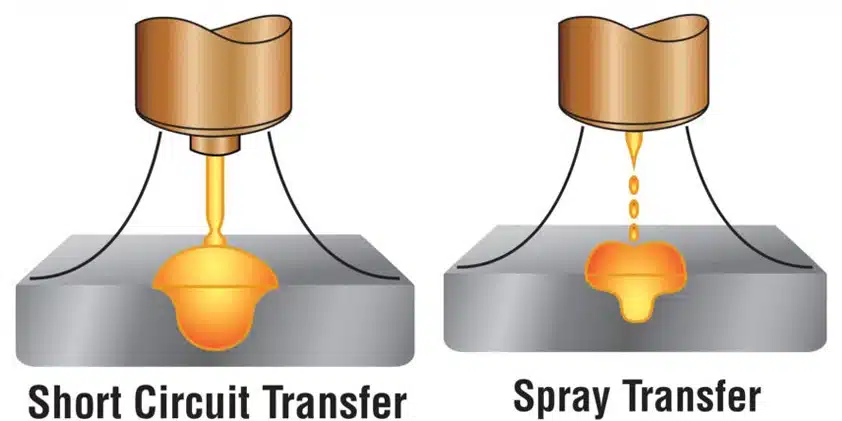 Spray Transfer Vs Short Circuit Transfer